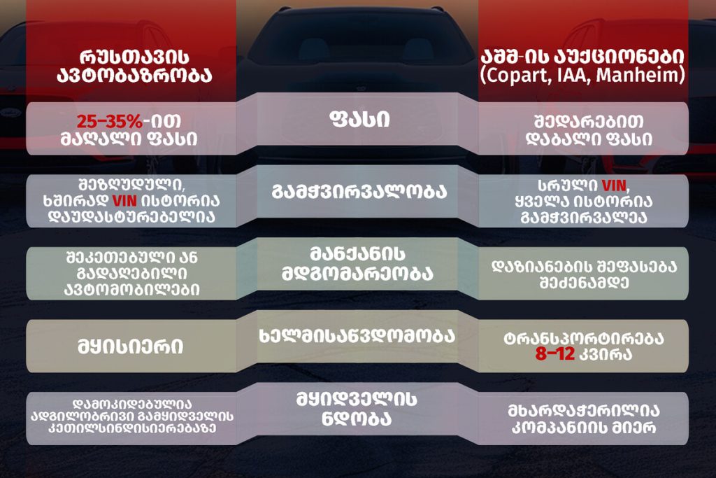 ამერიკიდან იმპორტირებული ავტომობილების შეძენა